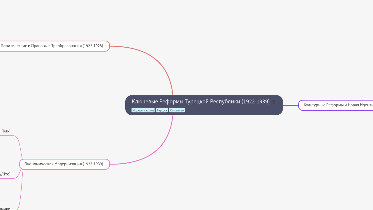 Mind Map:Ключевые Реформы Турецкой Республики (1922-1939) ...