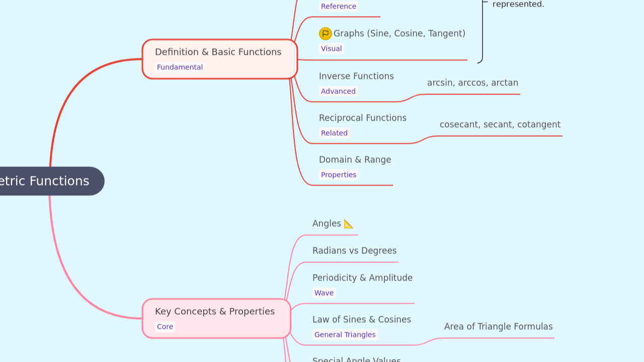 Trigonometric Functions
