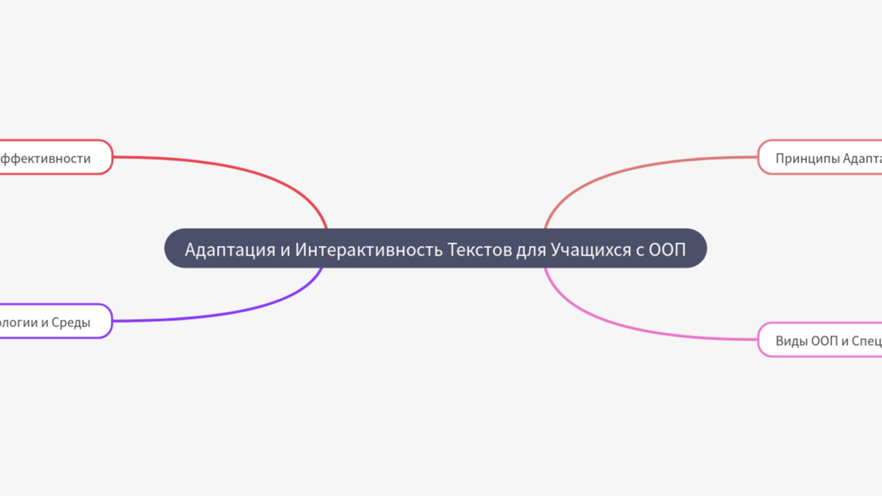 Mind Map:Адаптация и Интерактивность Текстов для Учащихся с ООП ...