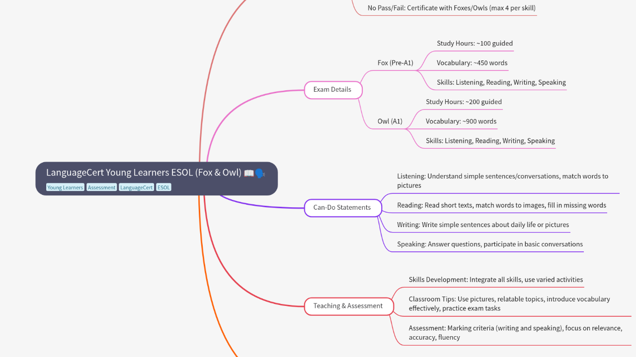 Mind Map:LanguageCert Young Learners ESOL (Fox & Owl) ...