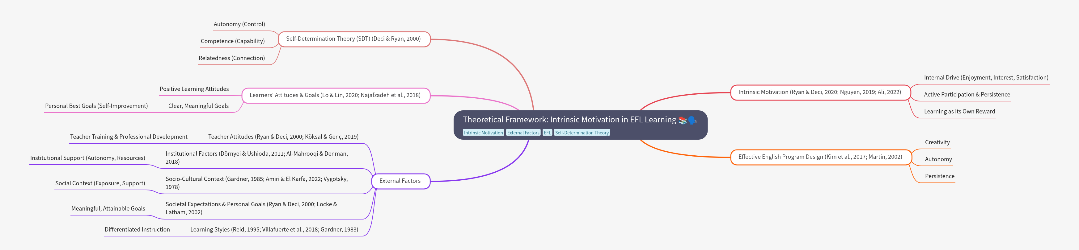 Intrinsic Motivation in EFL Learning: A Theoretical Framework