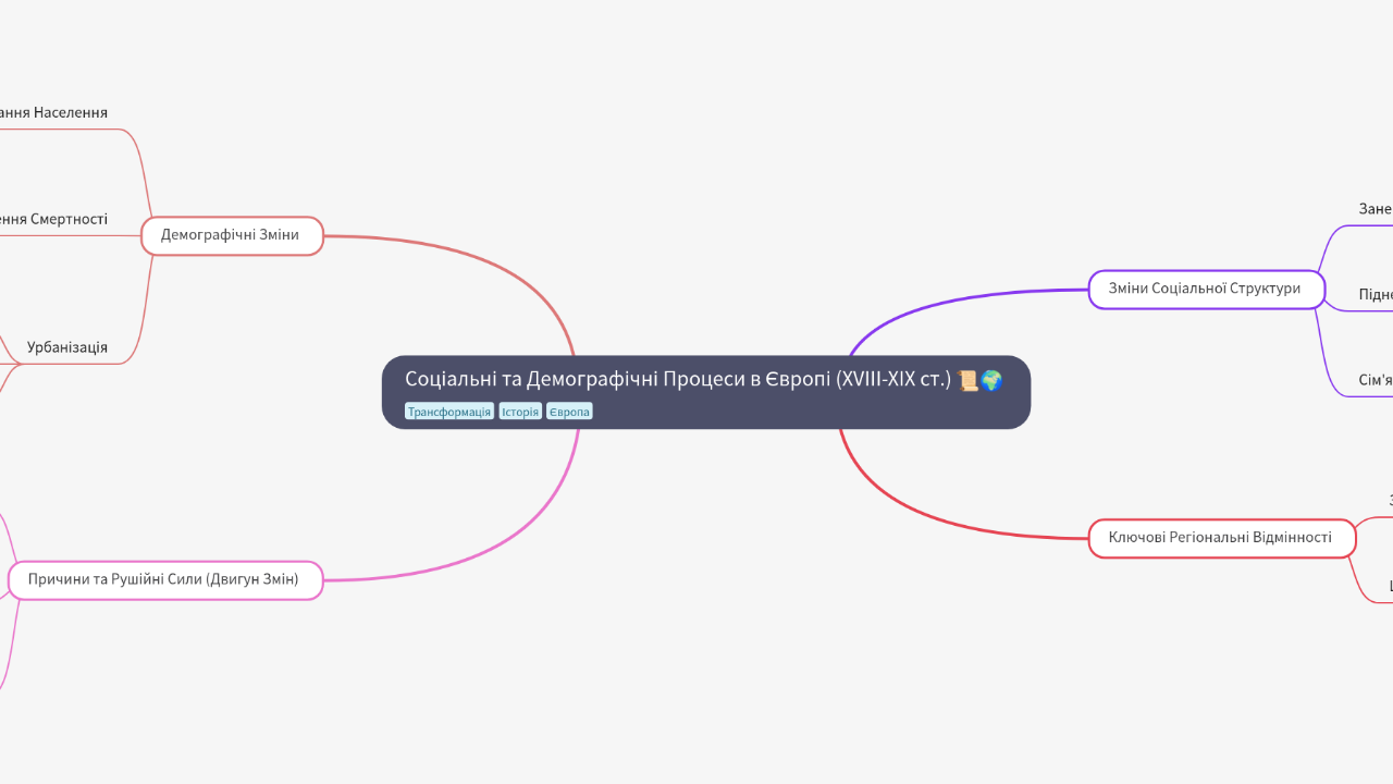Mind Map:Соціальні та Демографічні Процеси в Європі (XVIII-XIX ст.) ...