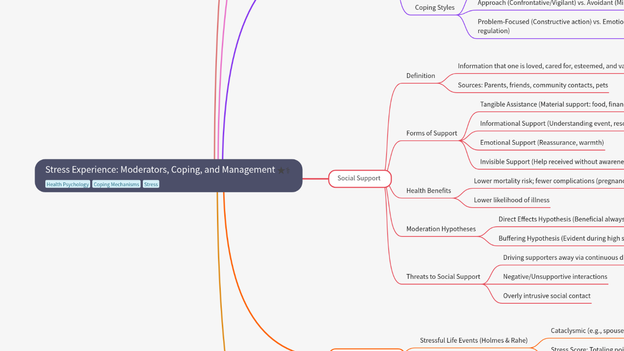 Mind Map:Stress Experience: Moderators, Coping, and Management ...