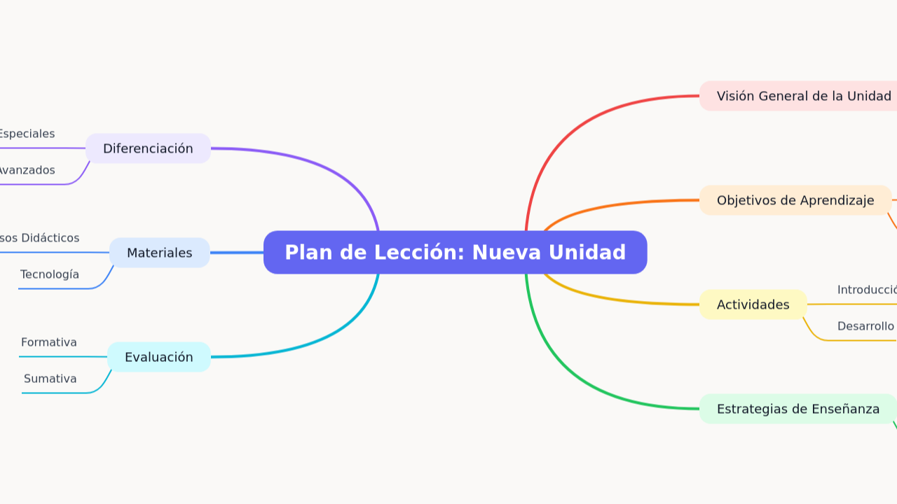 Mind Map:Plan de Lección: Nueva Unidad ...