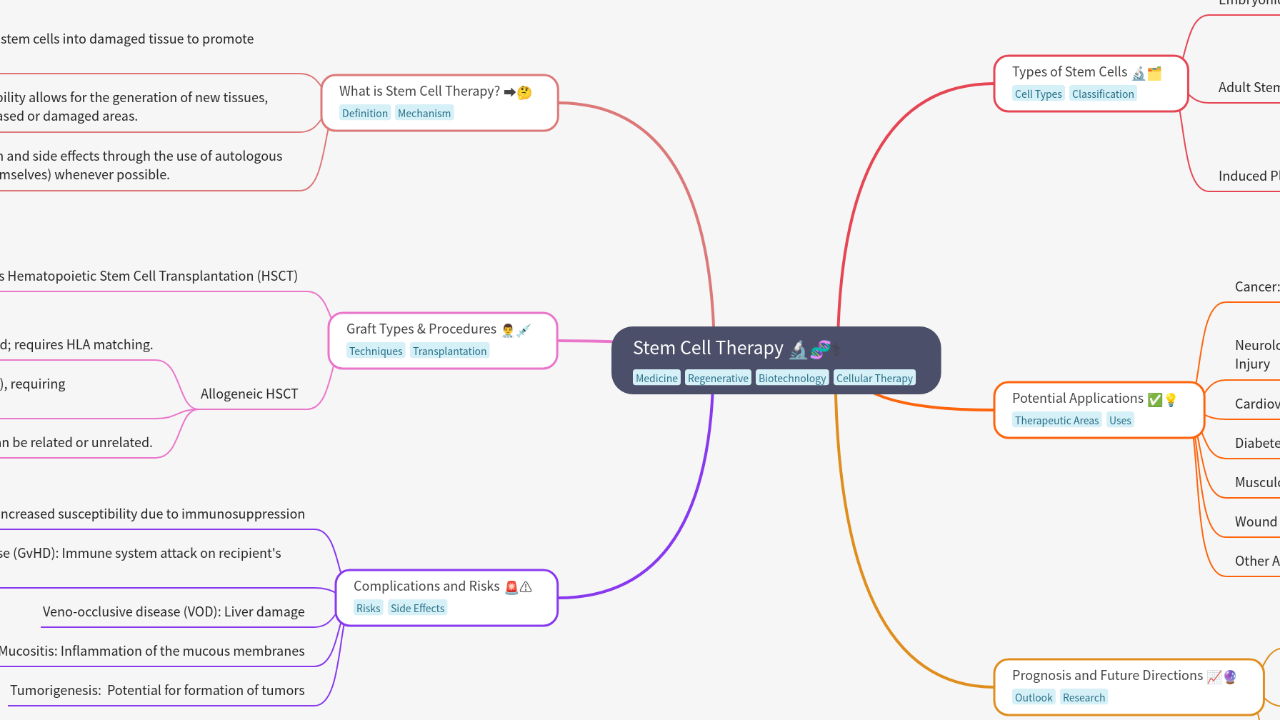 Mind Map:Stem Cell Therapy ...