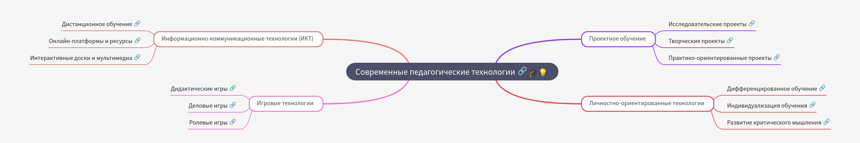 Modern Pedagogical Technologies for Enhanced Learning