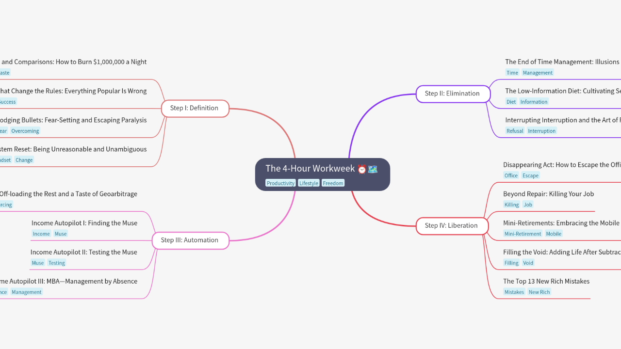 Mind Map:The 4-Hour Workweek ...