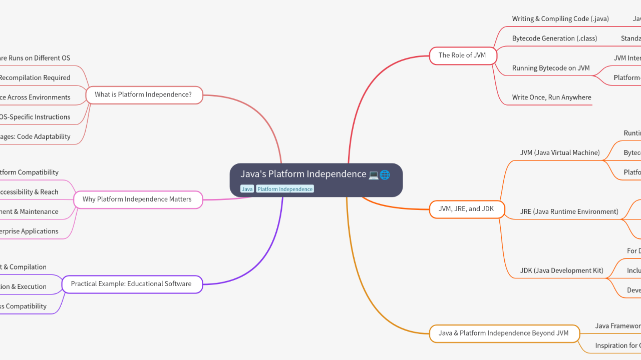 Mind Map:Java's Platform Independence ...