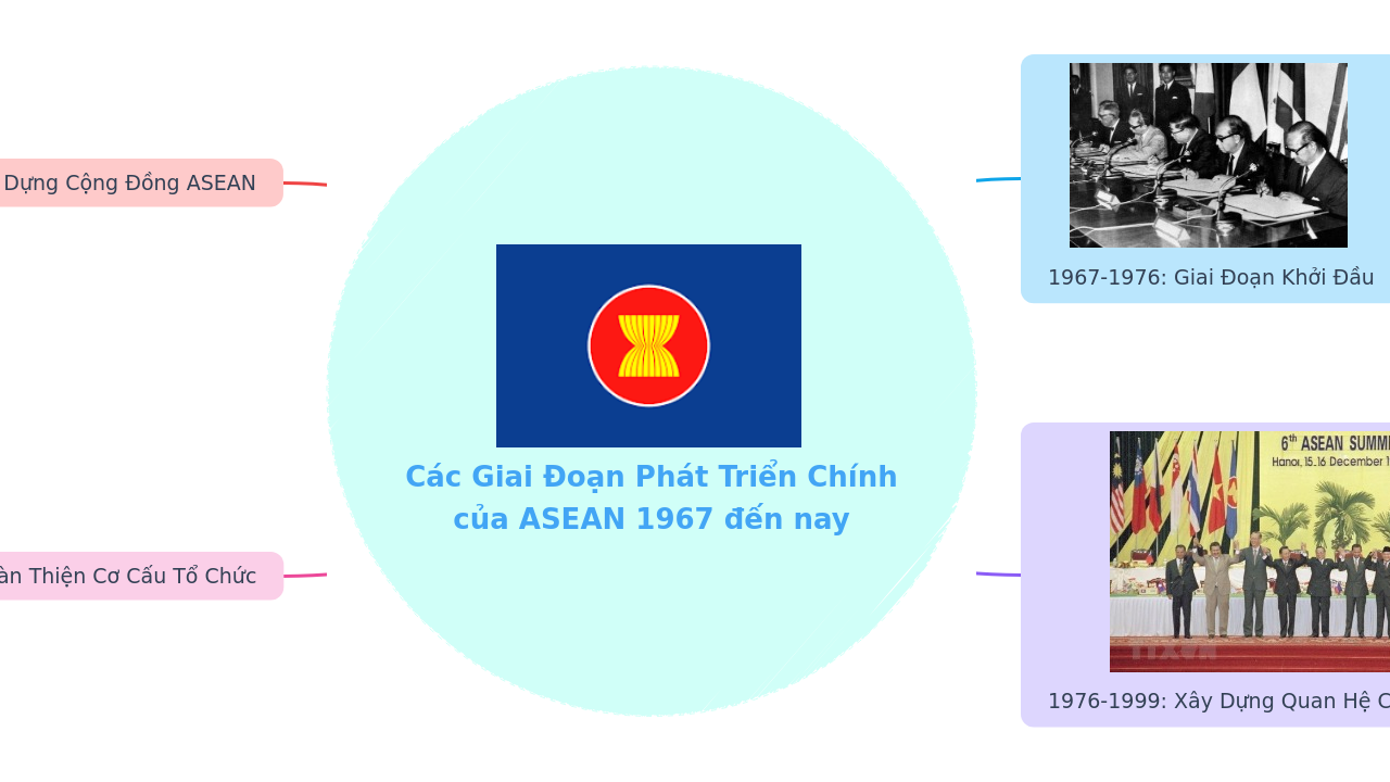 Các Giai Đoạn Phát Triển Chính của ASEAN 1967 đến nay 