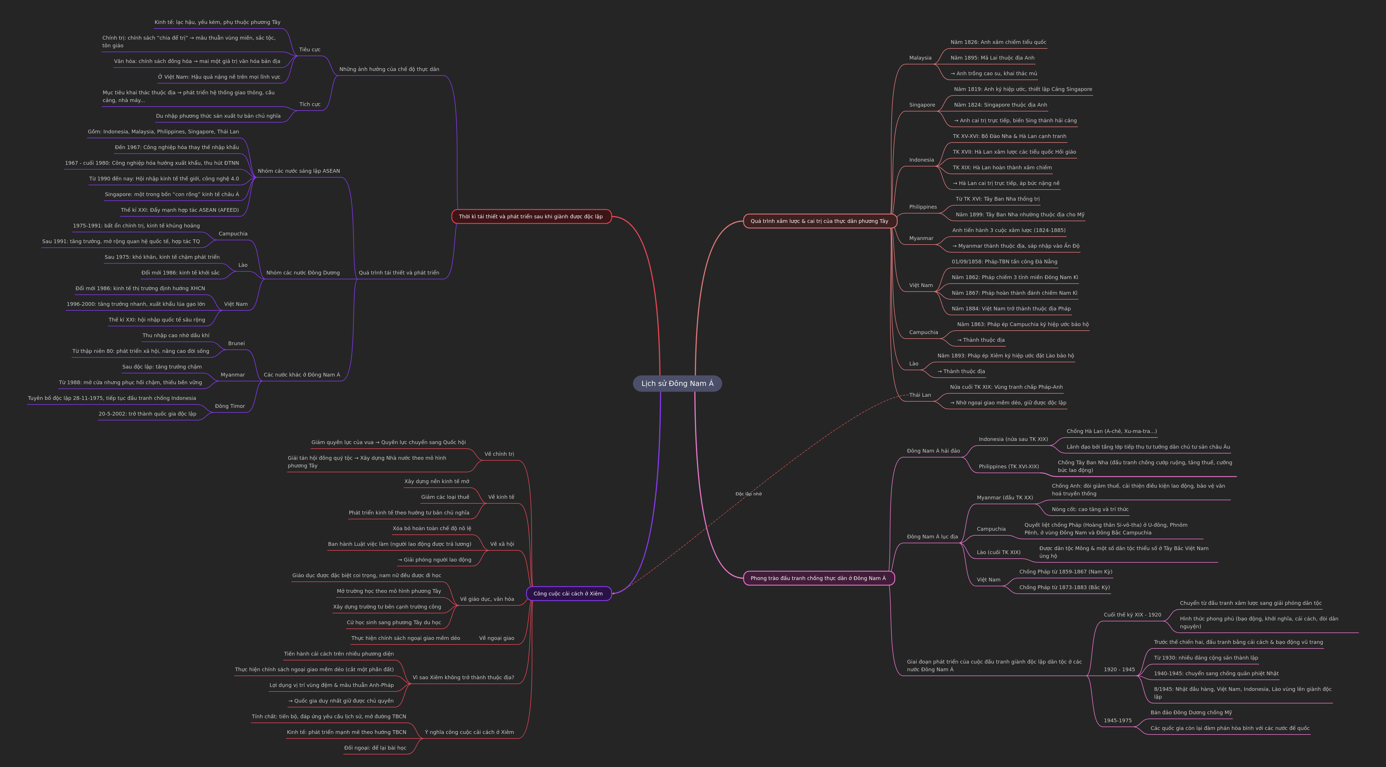 History of Southeast Asia: Colonialism to Independence