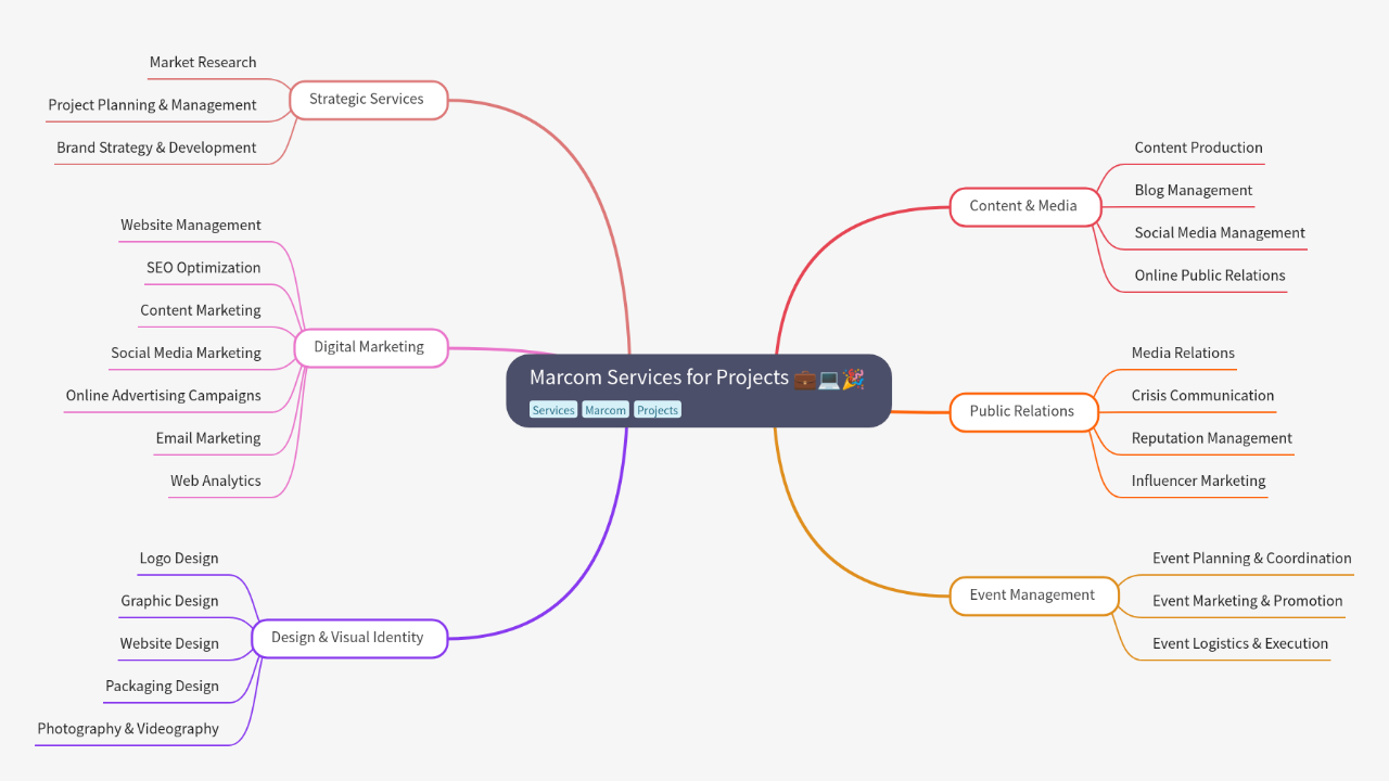 Mind Map:Marcom Services for Projects ...