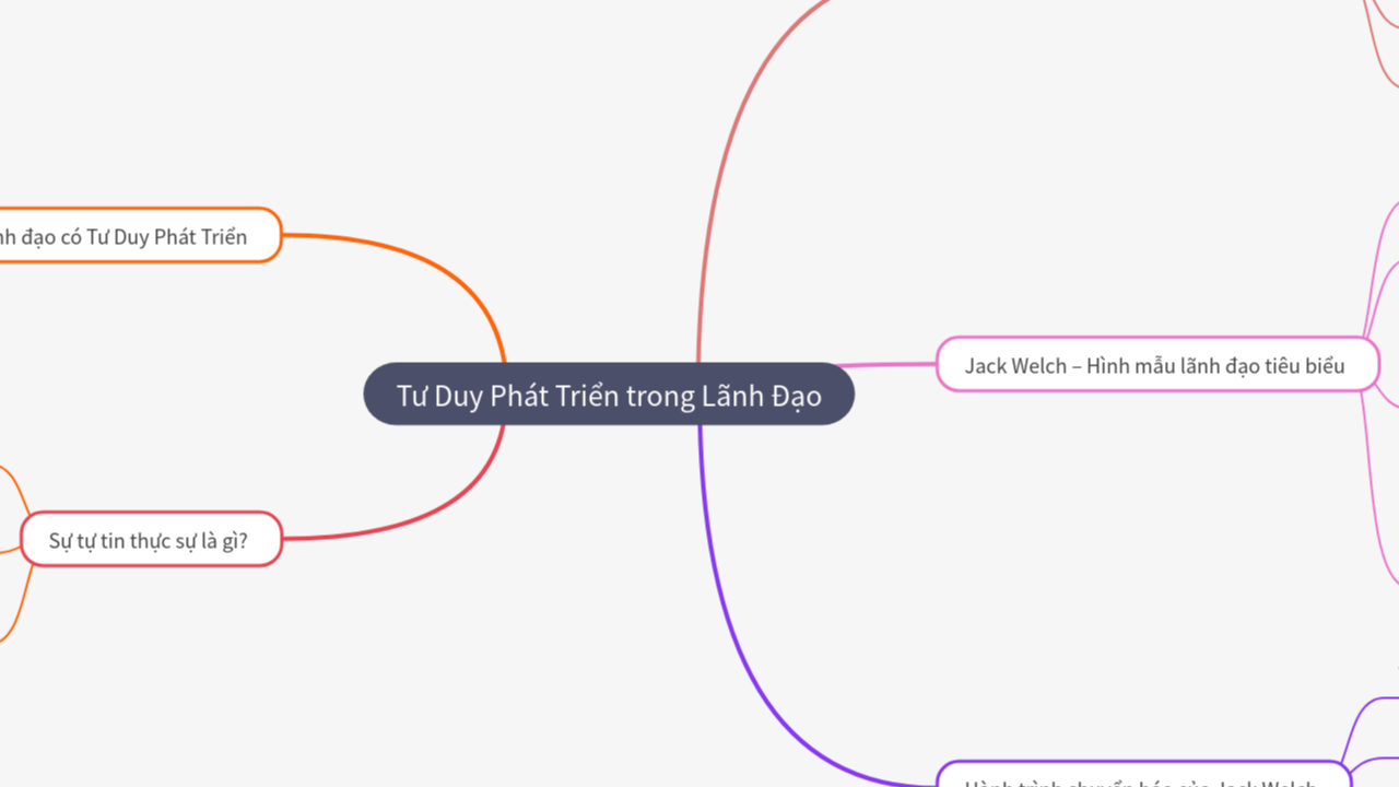 Mind Map:Tư Duy Phát Triển trong Lãnh Đạo ...