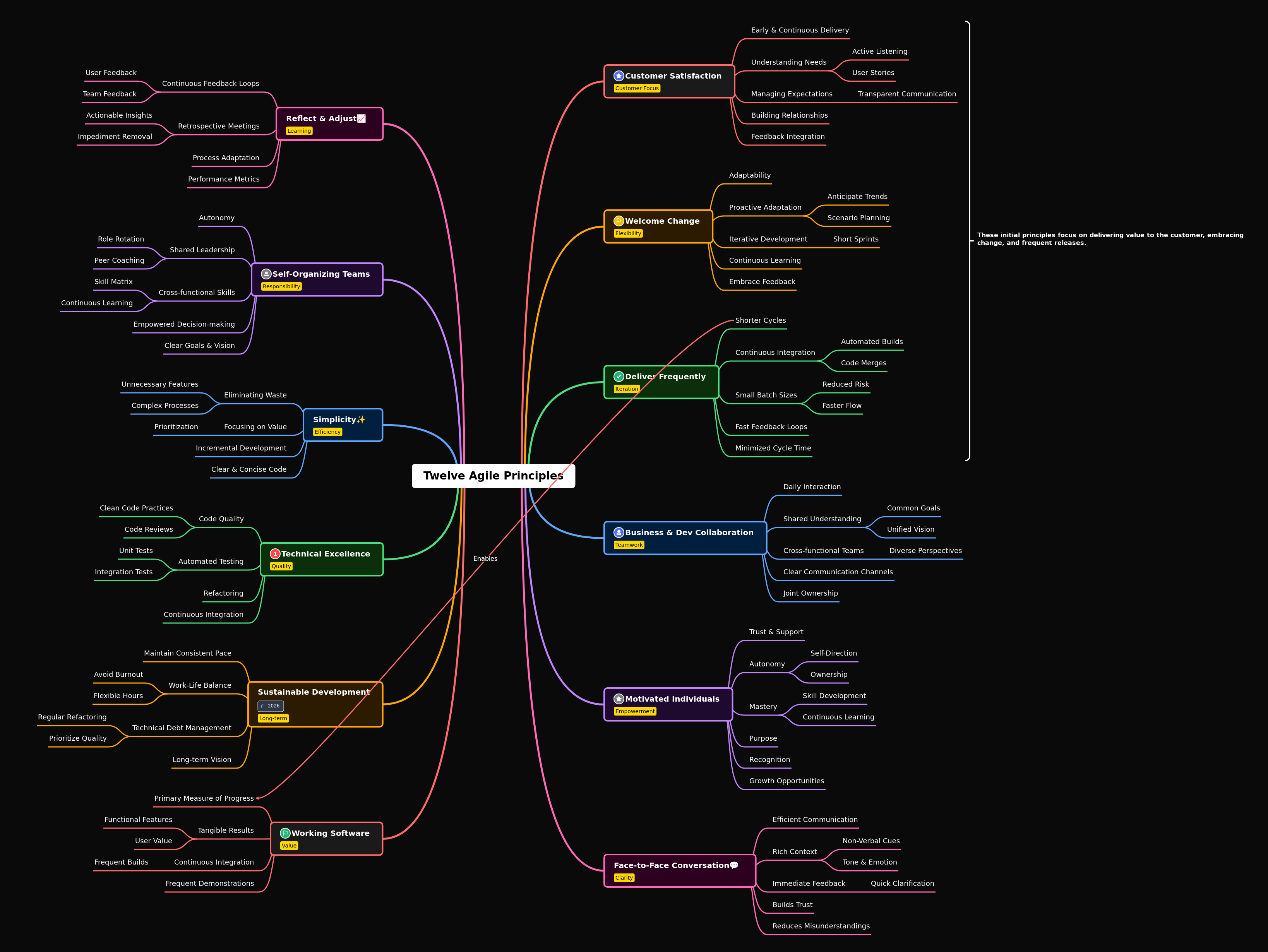 Twelve Agile Principles: Guide to Effective Development