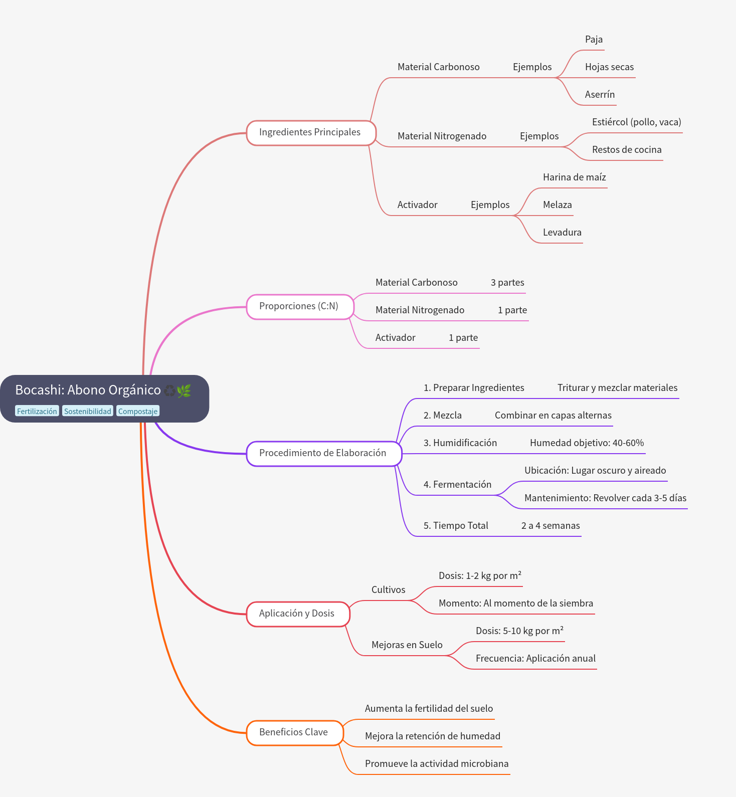 Bocashi: Organic Fertilizer Guide and Preparation