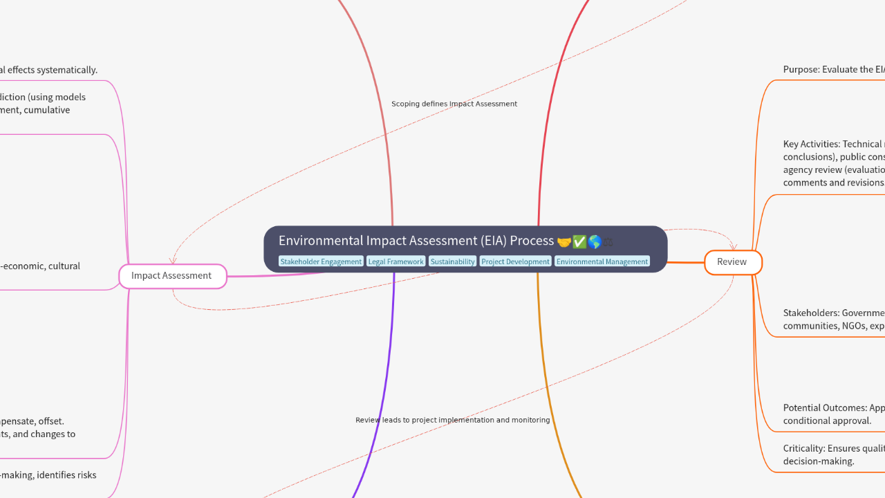 Mind Map:Environmental Impact Assessment (EIA) Process ...