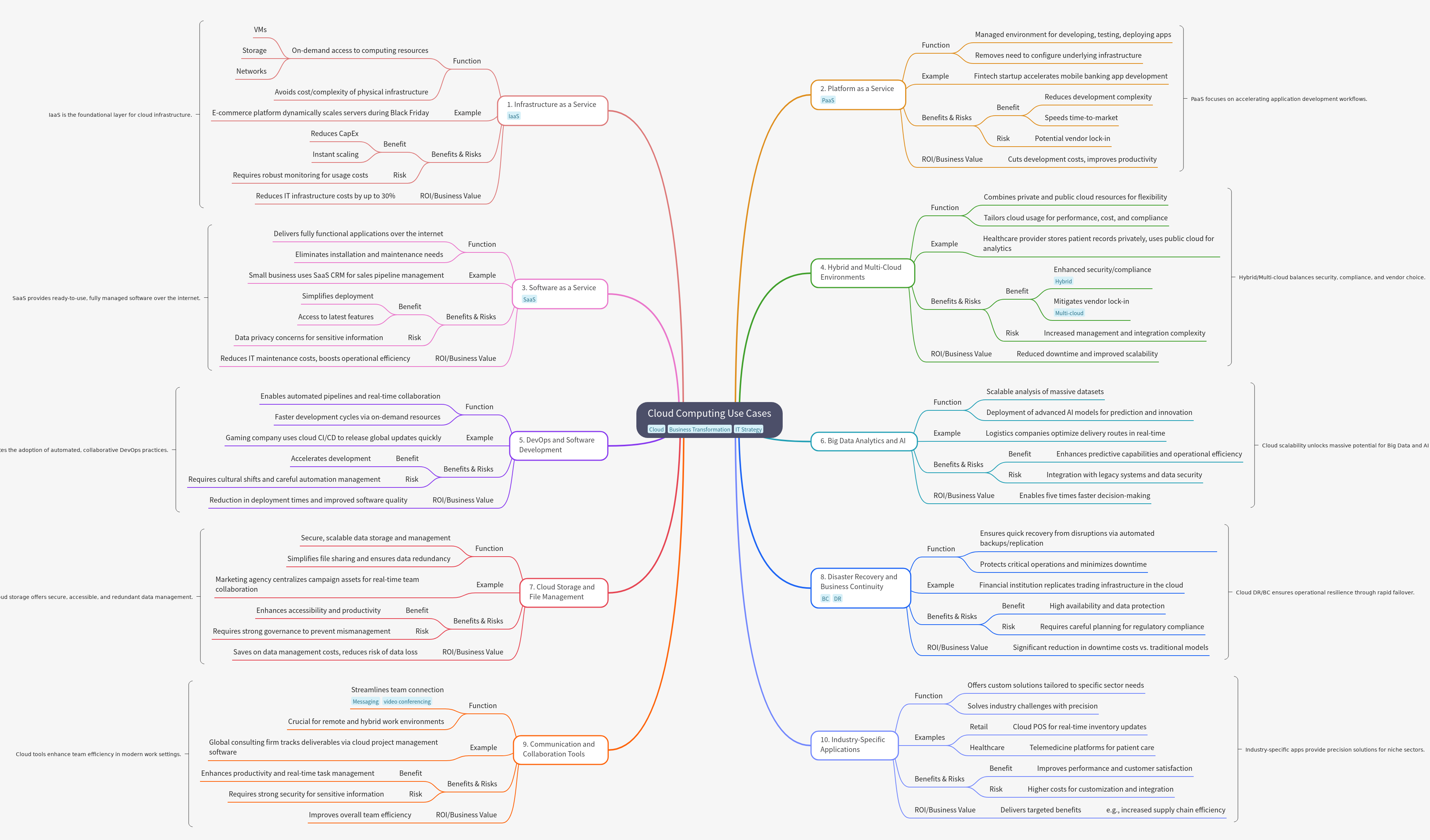 Cloud Computing Use Cases and Business Value