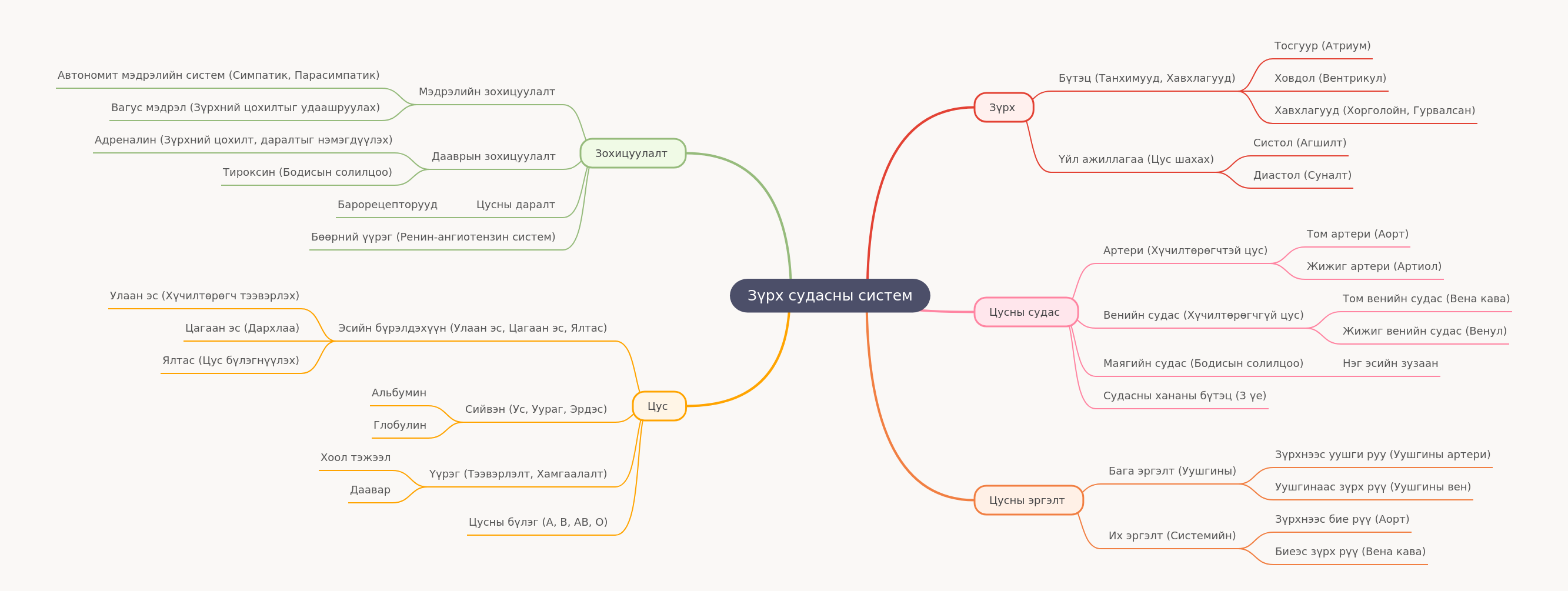 Cardiovascular System: Heart, Blood, Vessels & Circulation