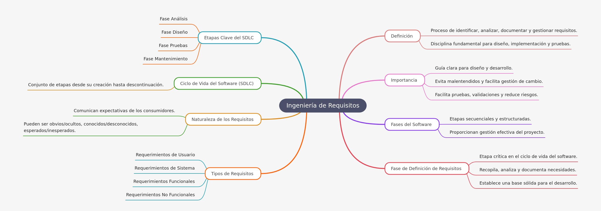 Requirements Engineering: Essential Guide