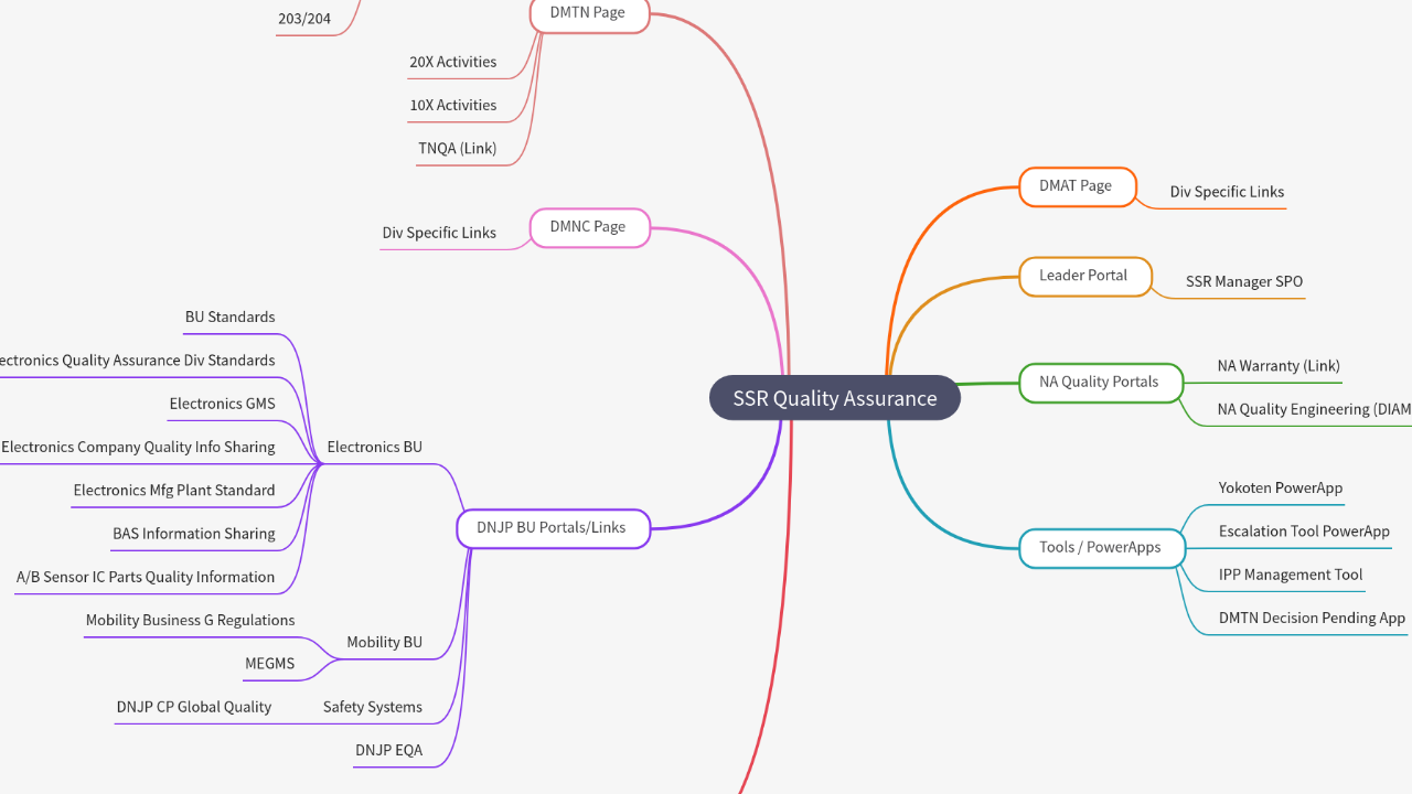 Mind Map:SSR Quality Assurance ...