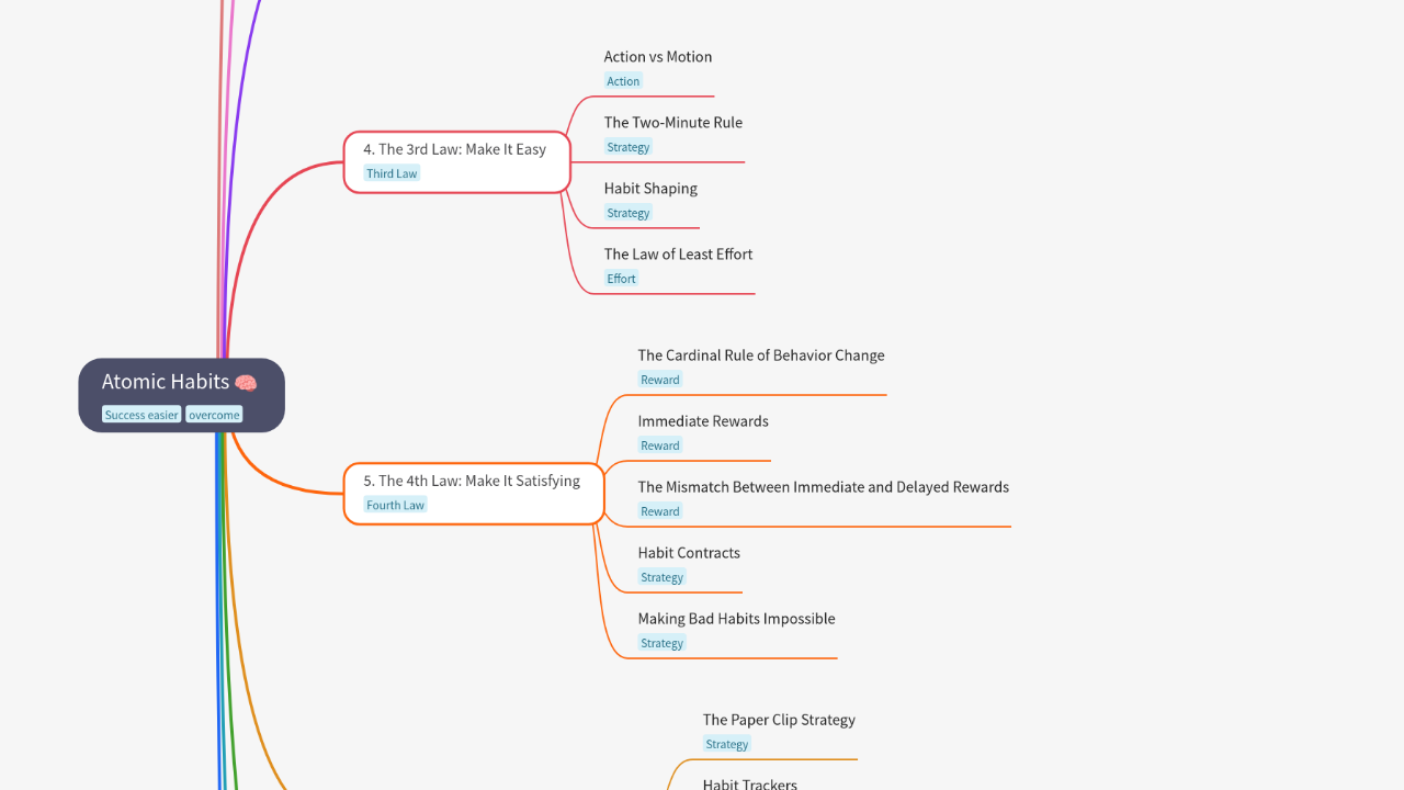 Mind Map:Atomic Habits ...