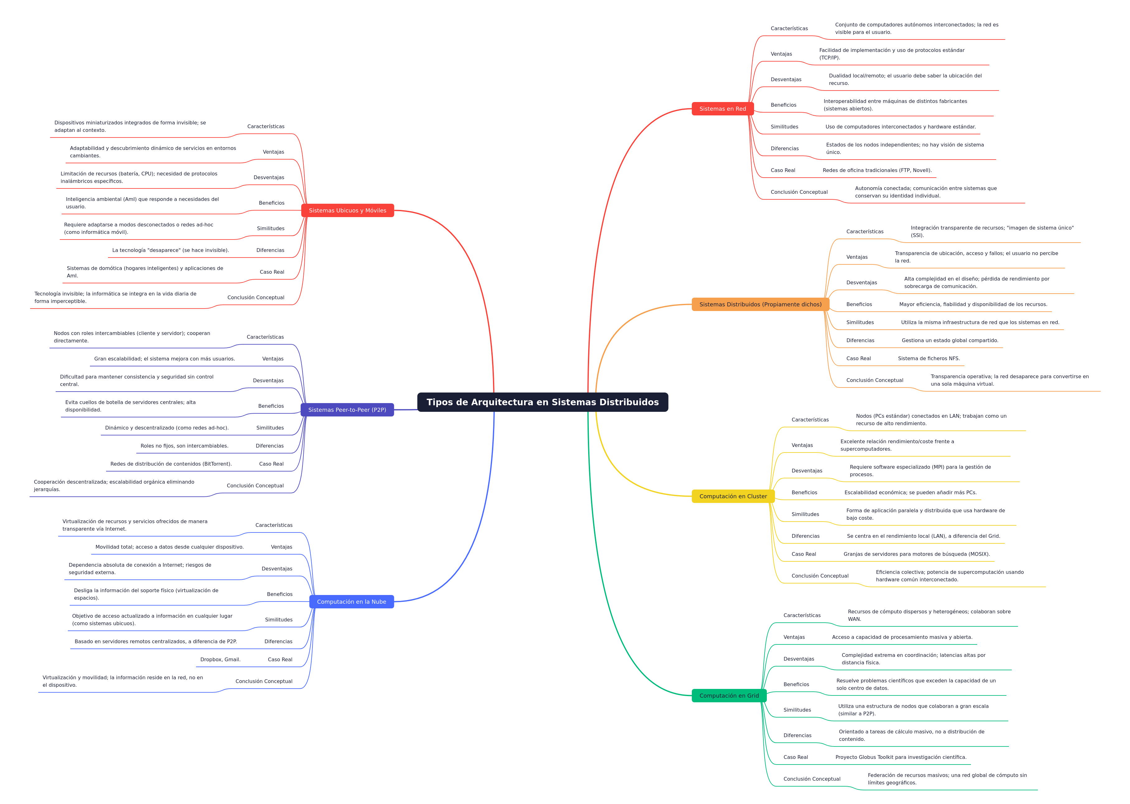 Architectures in Distributed Systems