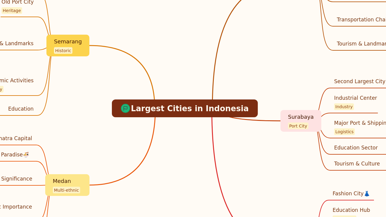 Largest Cities in Indonesia