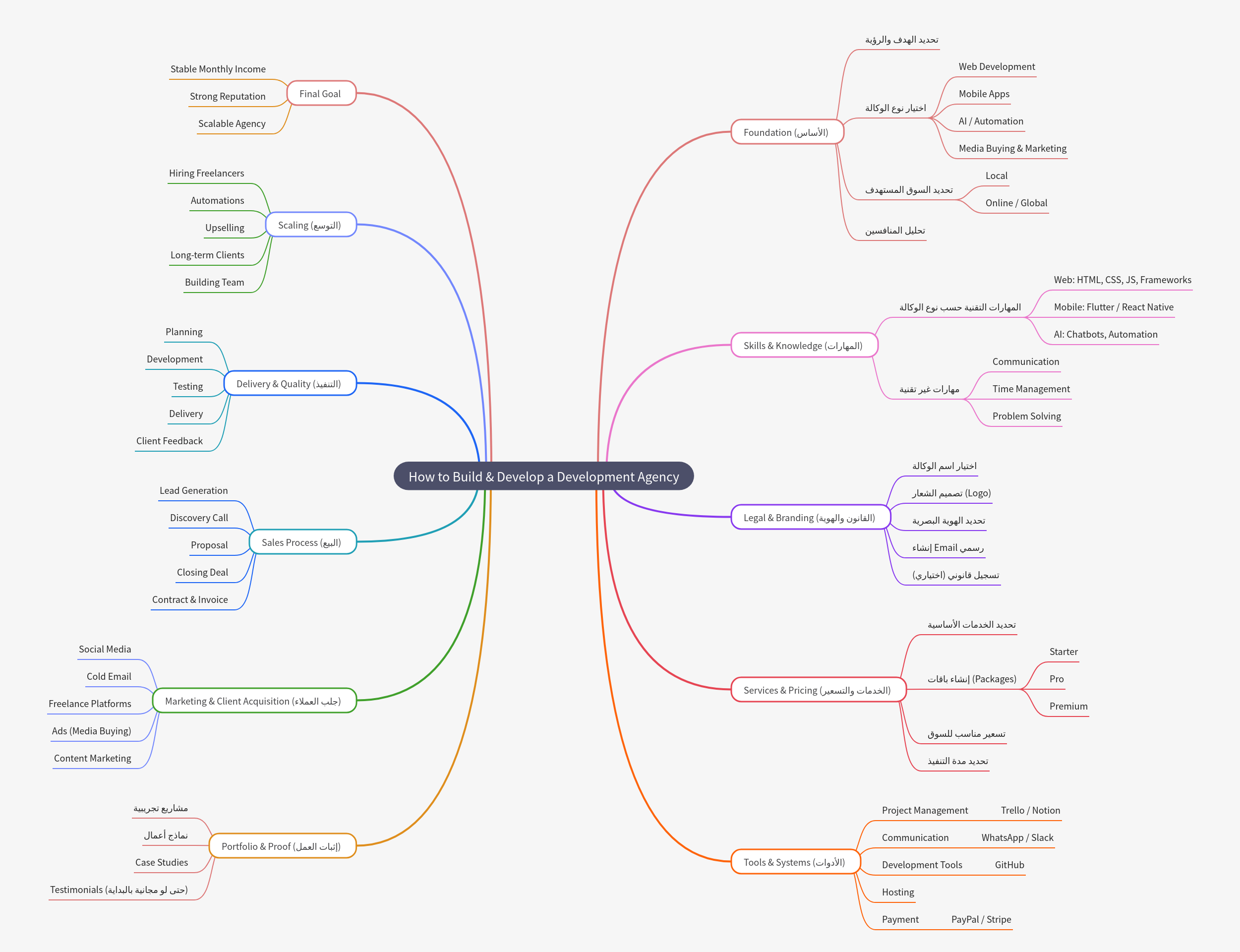Building & Developing a Development Agency: A Comprehensive Guide