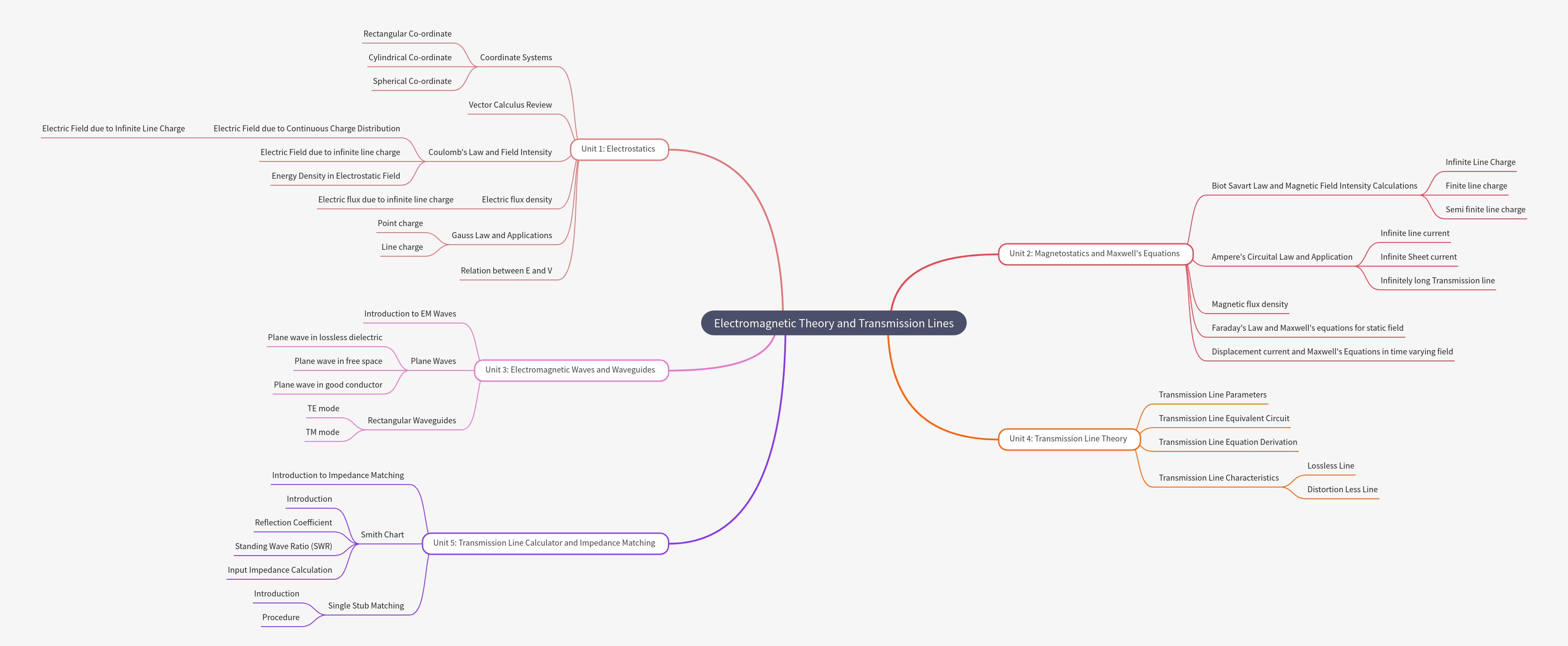 Electromagnetic Theory and Transmission Lines Explained
