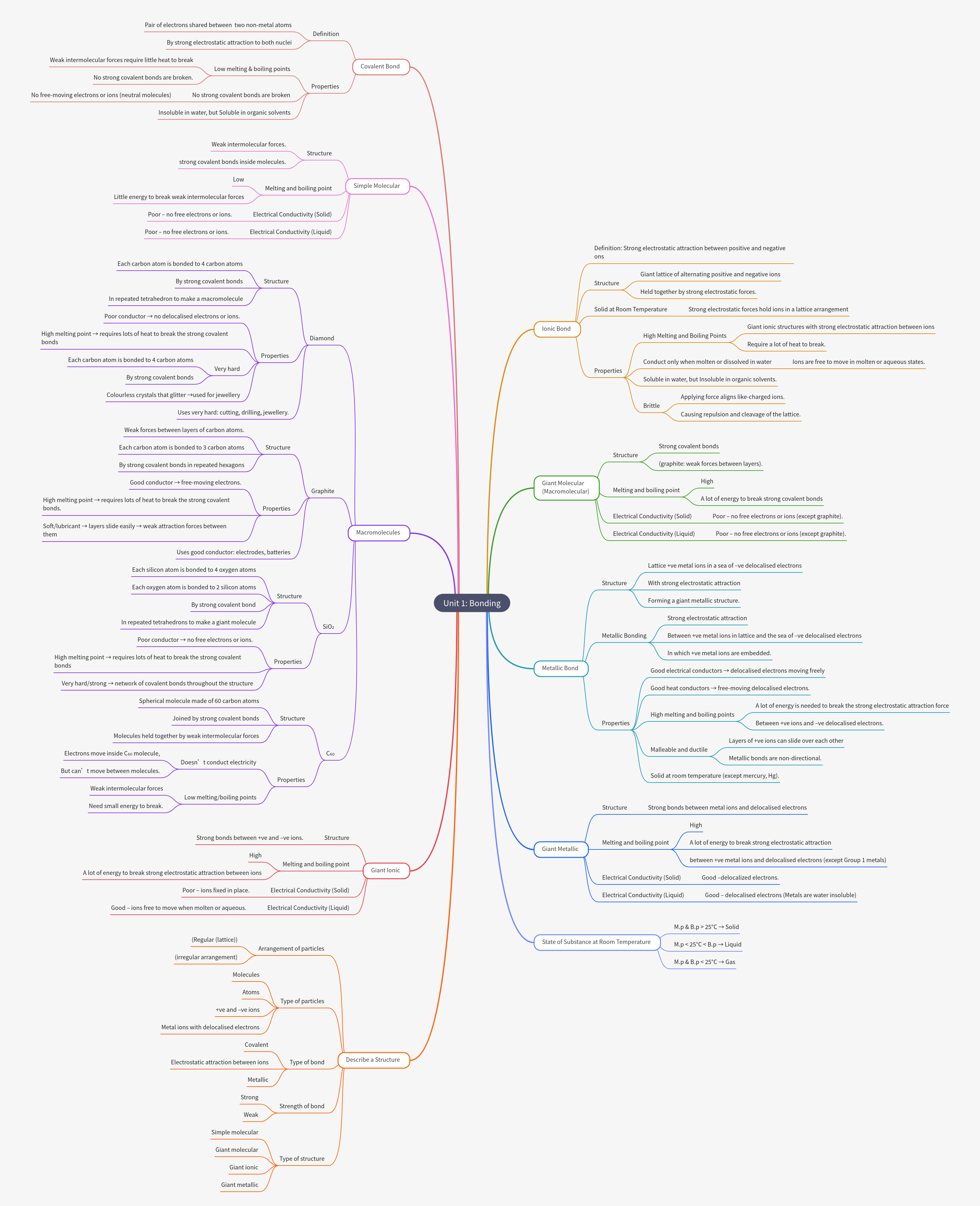 Chemical Bonding: Types, Structures, and Properties