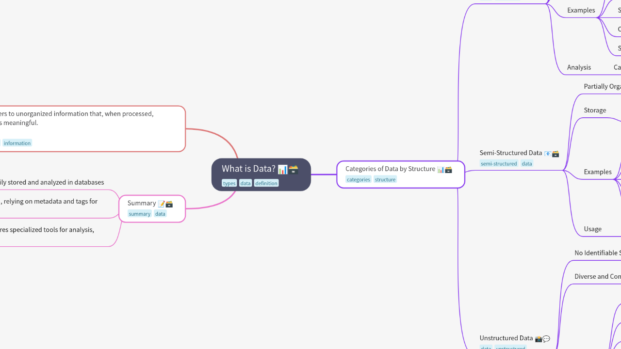 Mind Map:What is Data? ...