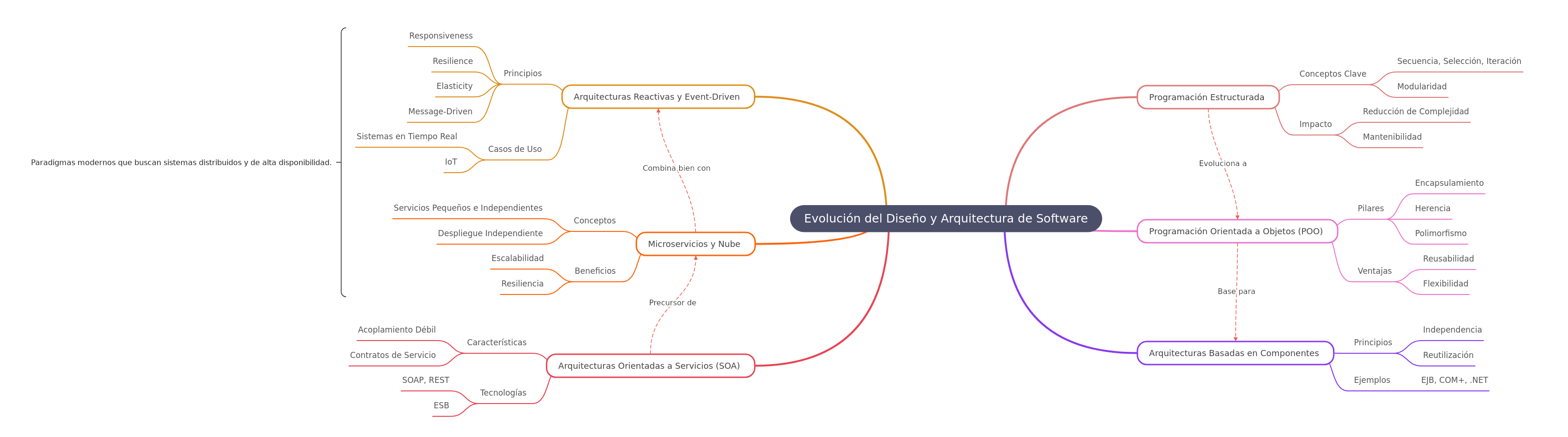 Evolution of Software Design and Architecture