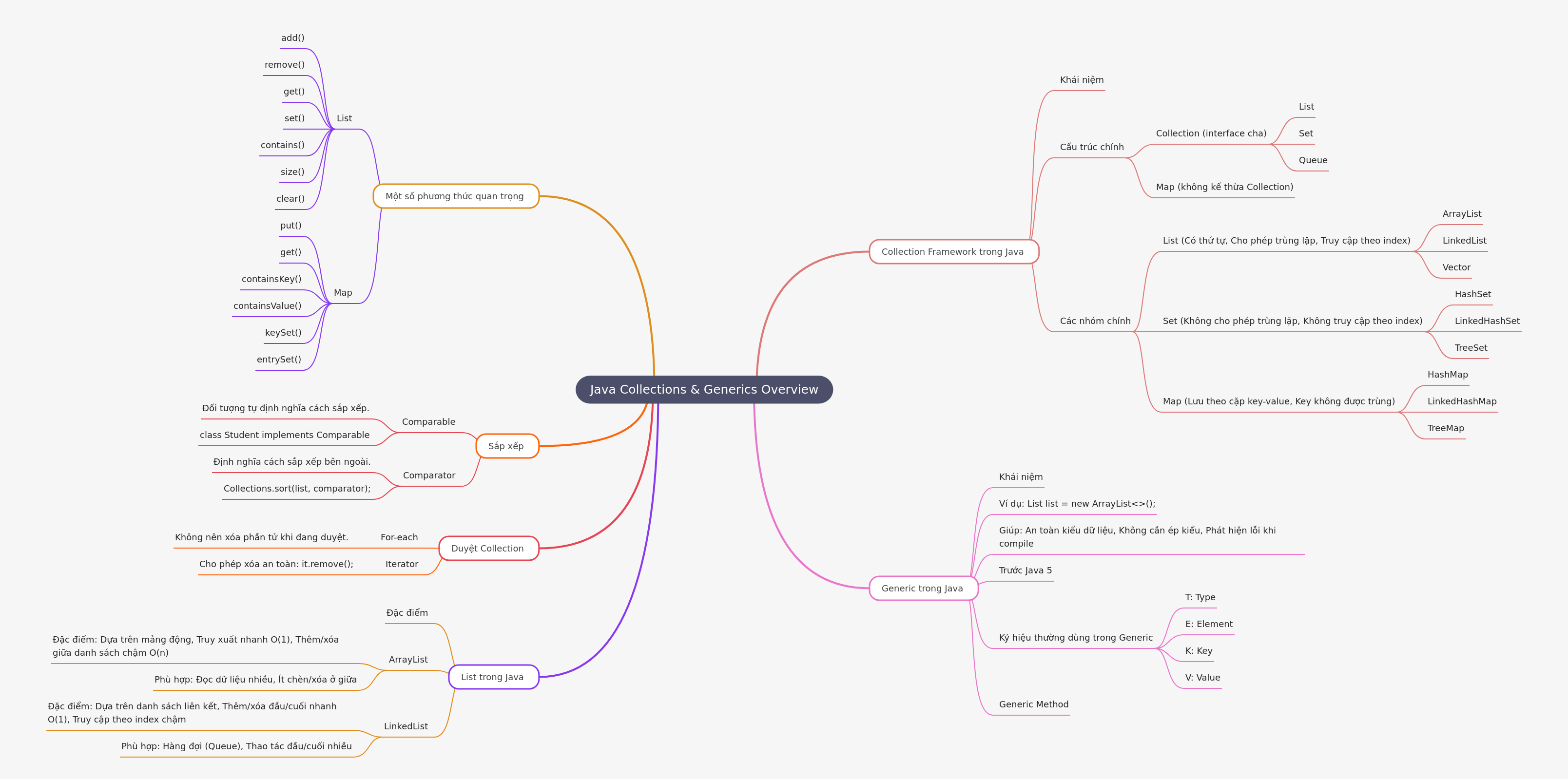 Java Collections & Generics: A Comprehensive Guide