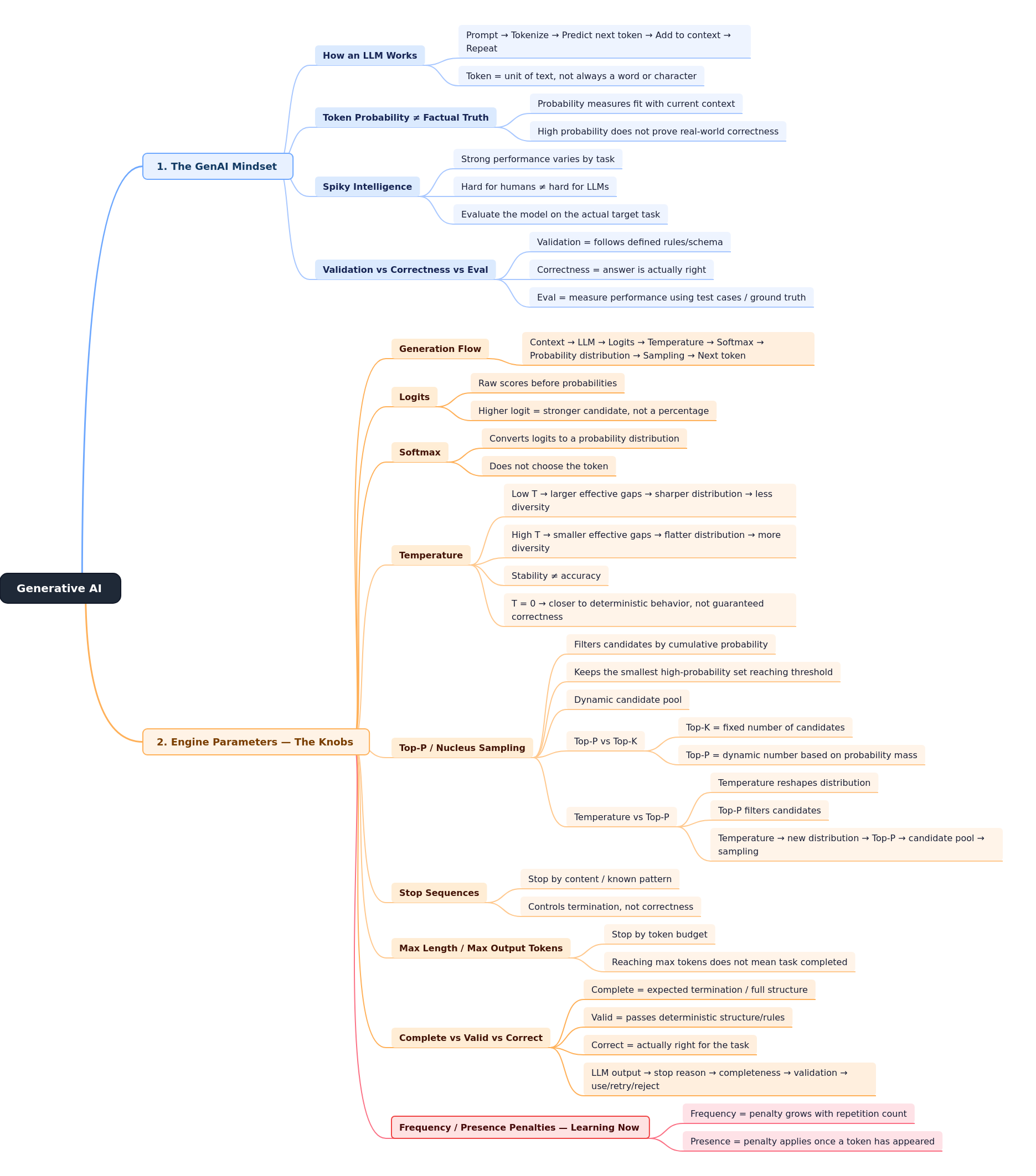 Understanding Generative AI Fundamentals