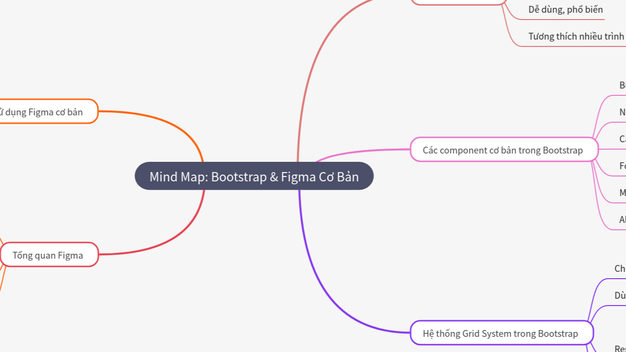 Mind Map:Mind Map: Bootstrap & Figma Cơ Bản ...