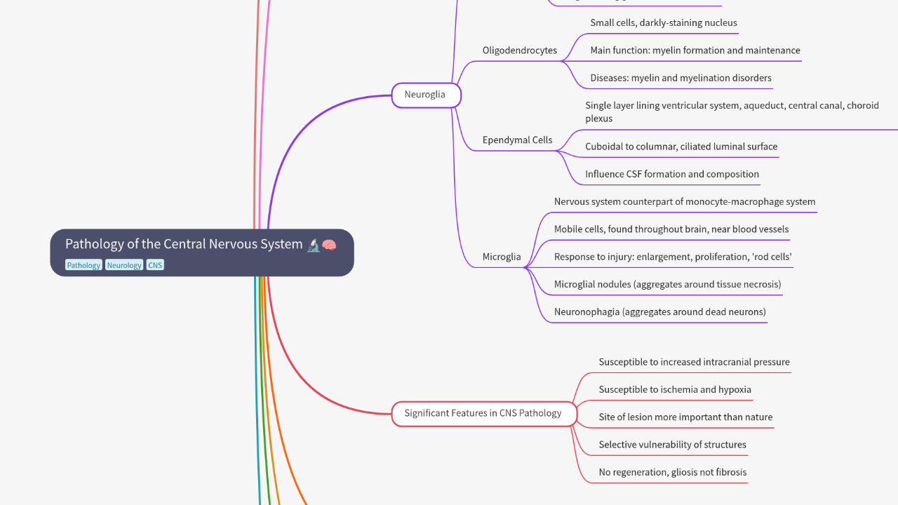 Mind Map:Pathology of the Central Nervous System ...