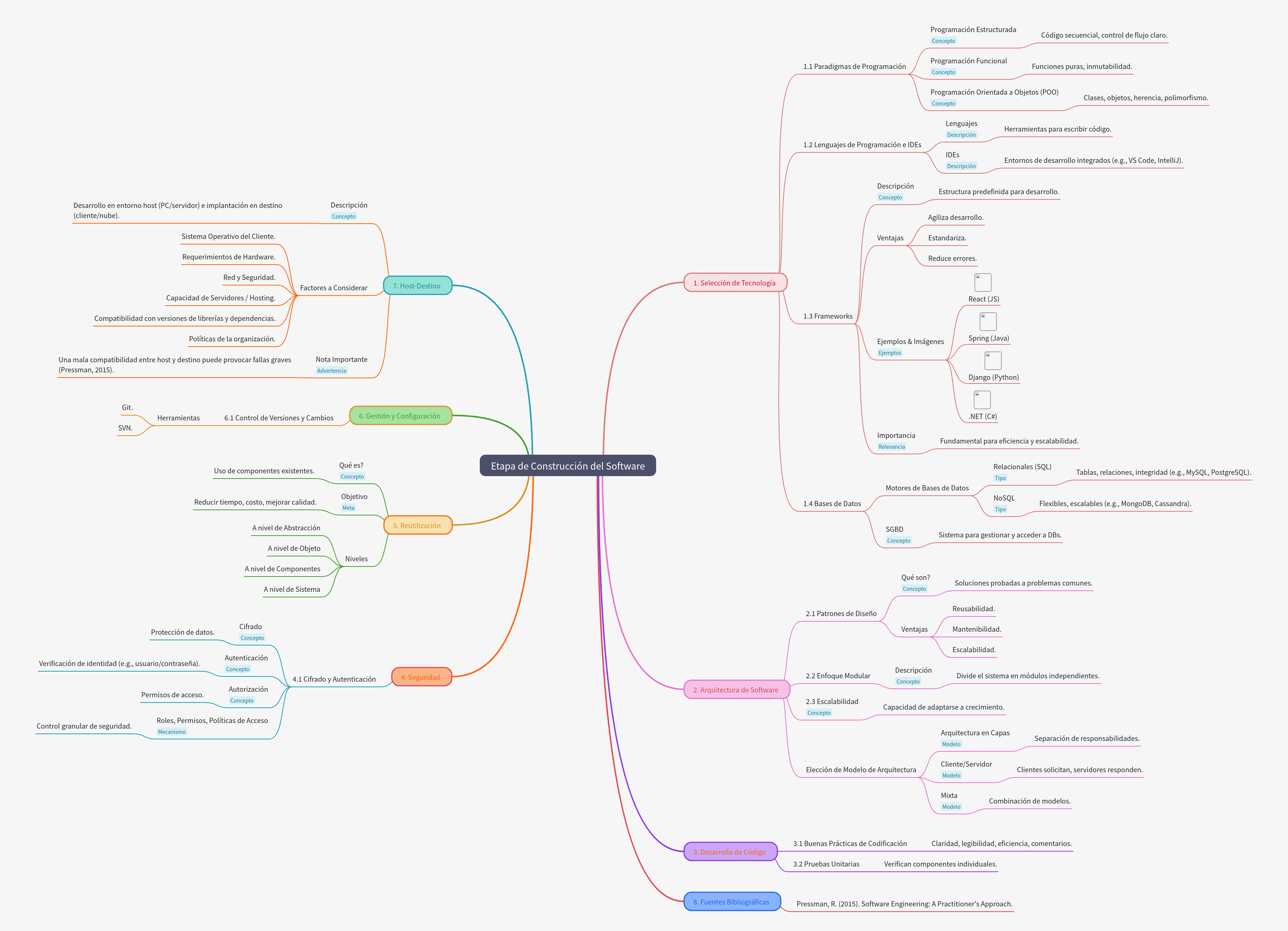 Software Construction Phase: A Comprehensive Guide
