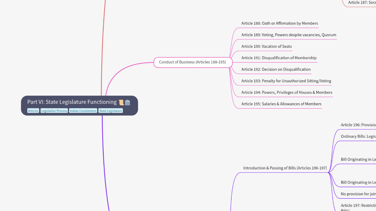 Mind Map:Part VI: State Legislature Functioning ...