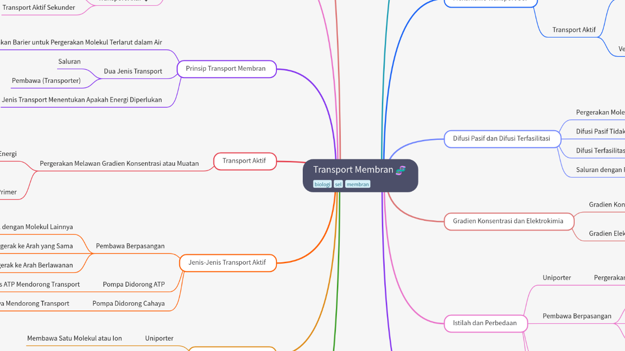 Mind Map:Transport Membran ...