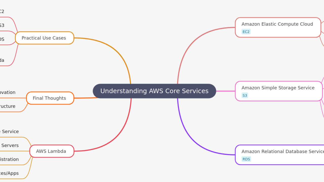 Mind Map:Understanding AWS Core Services ...