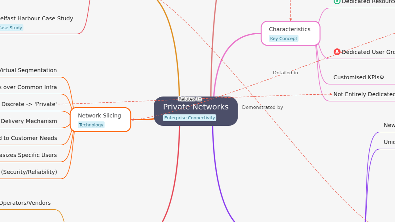 Mind Map:Private Networks ...