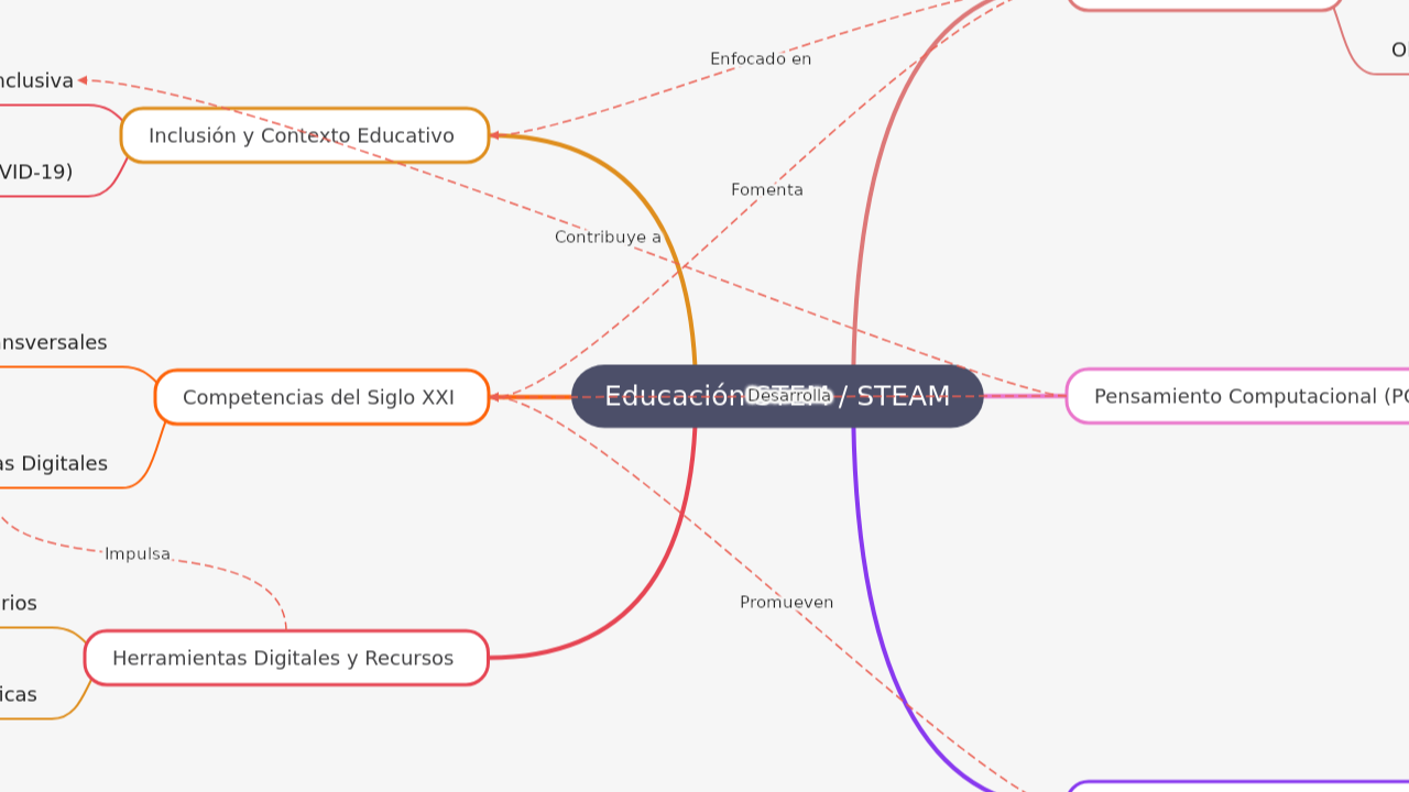 Mind Map:Educación STEM / STEAM ...