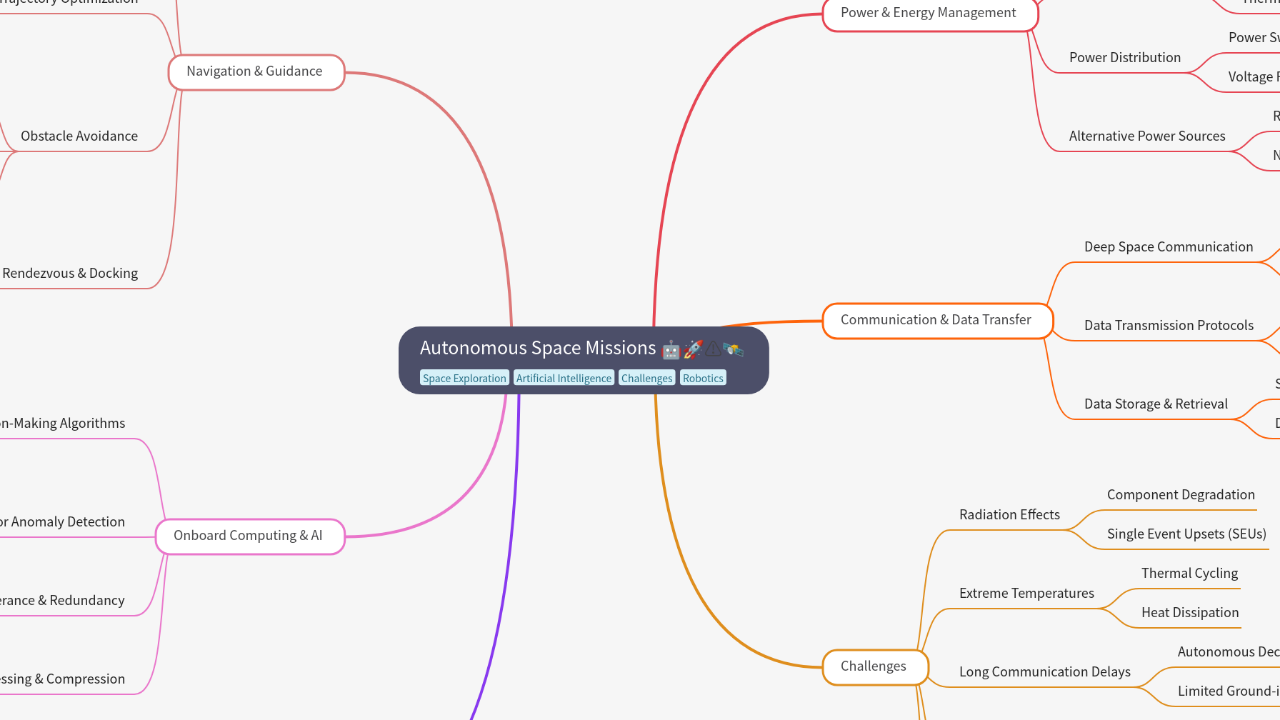Mind Map:Autonomous Space Missions ...