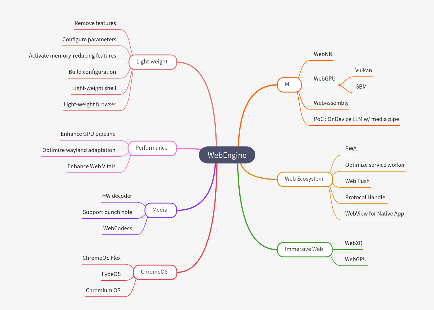 WebEngine: Core Aspects & Optimizations