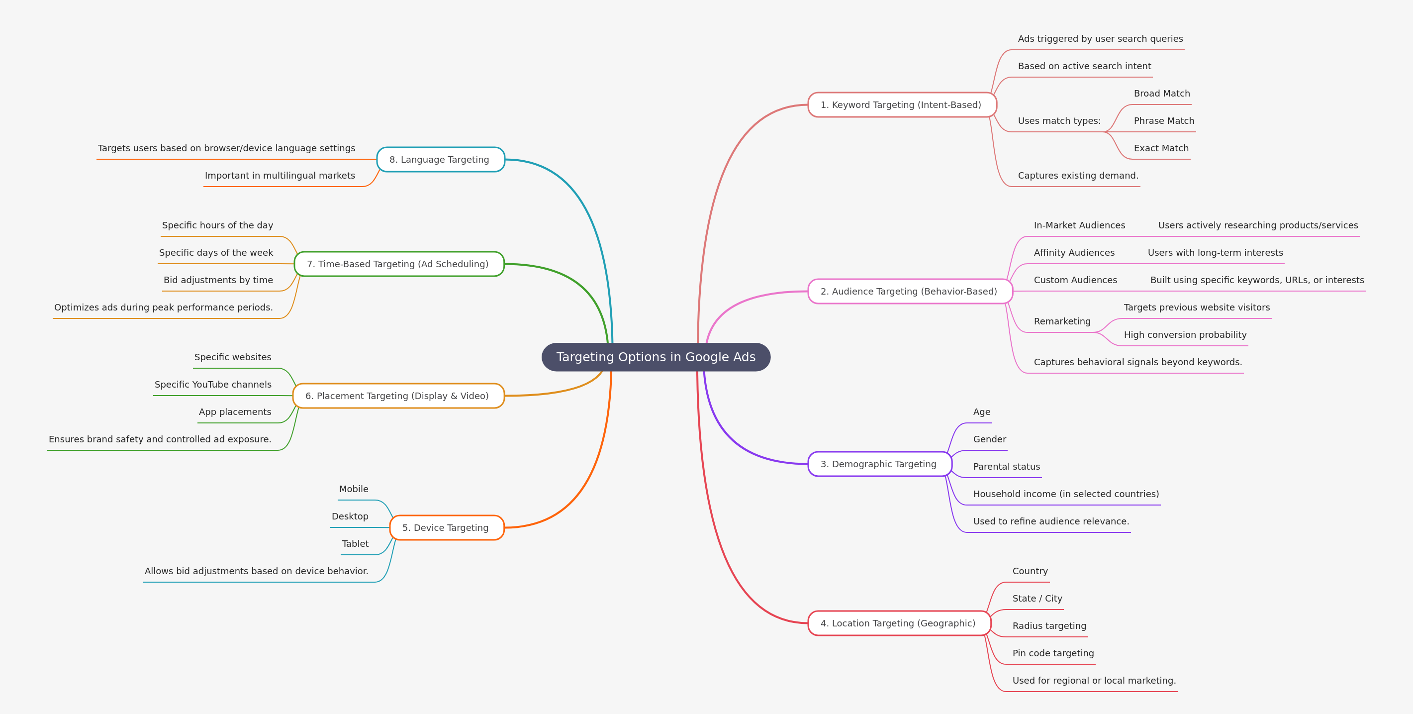 Google Ads Targeting Options Explained
