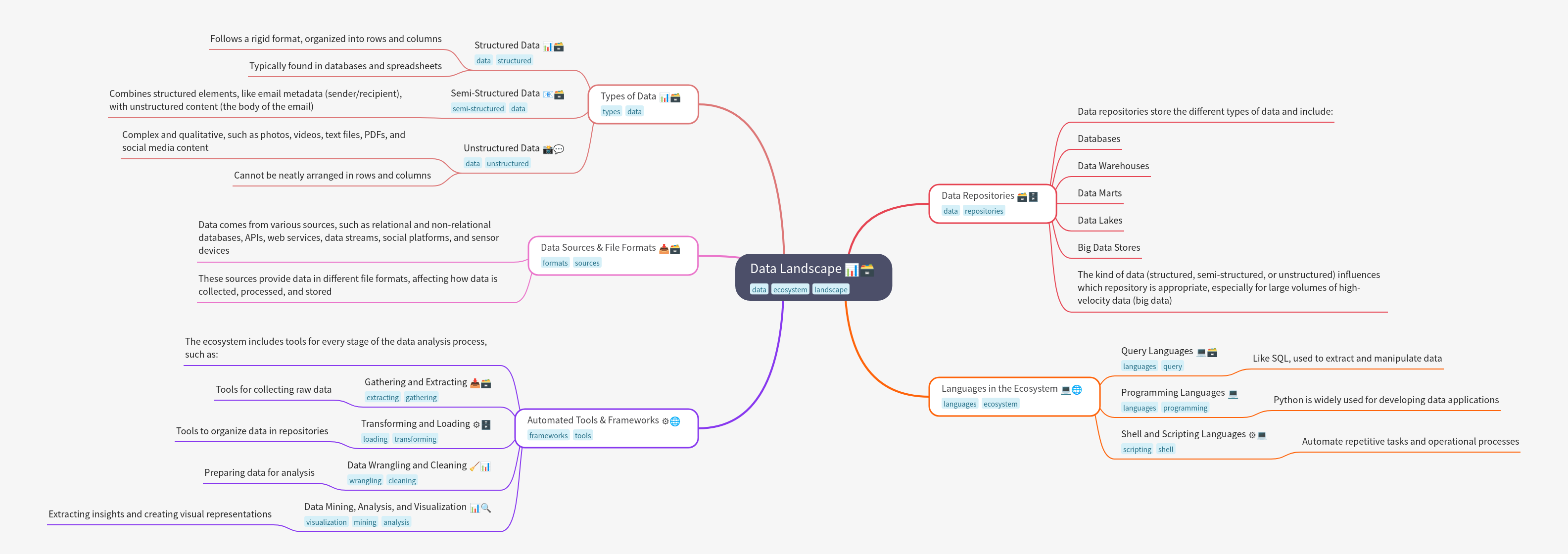 Understanding the Modern Data Landscape