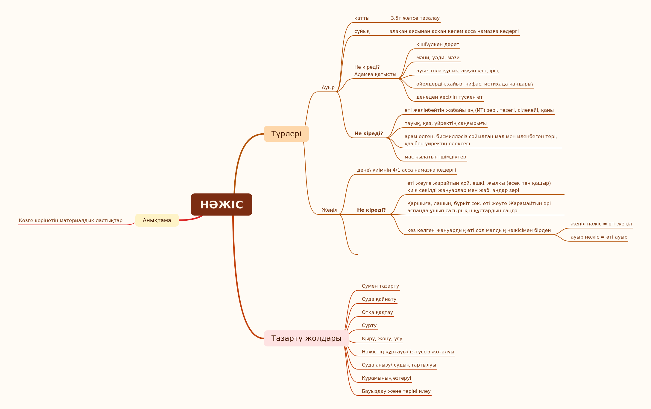 Understanding Islamic Impurities (Najis)