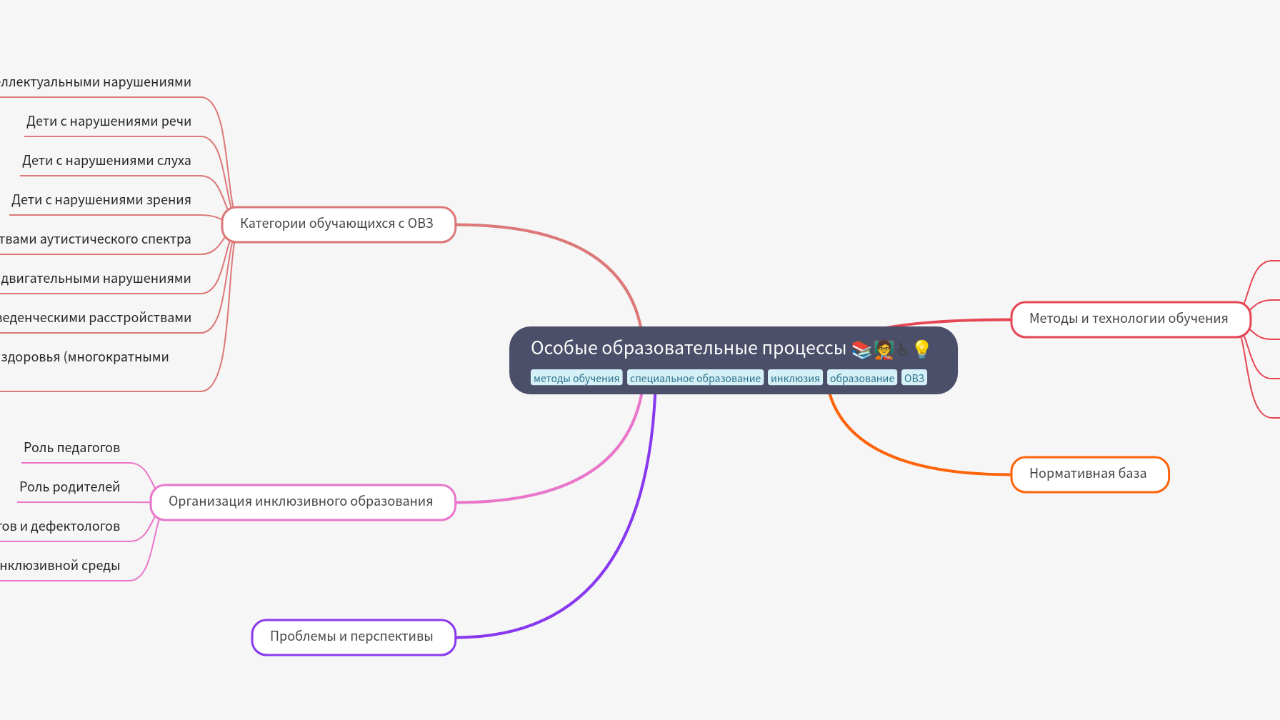 Mind Map:Особые образовательные процессы ...