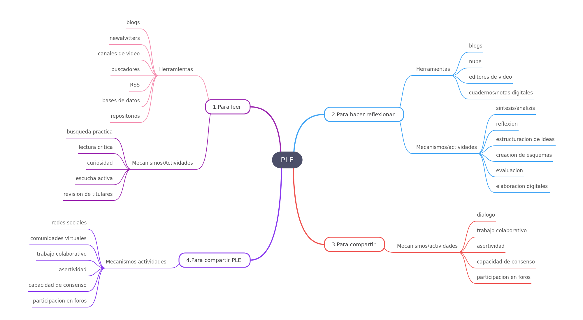Optimizing Your Personal Learning Environment (PLE)