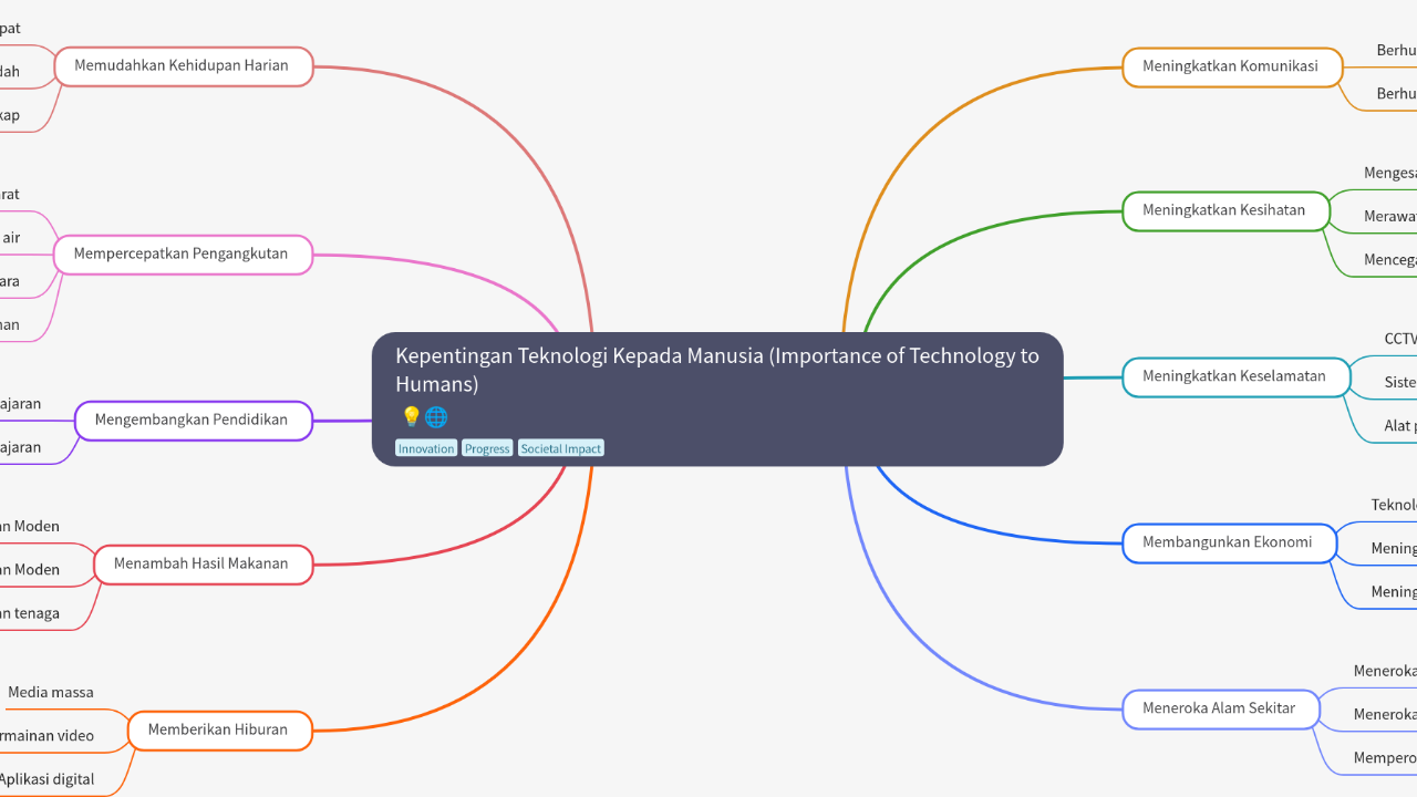 Kepentingan Teknologi Kepada Manusia (Importance of Technology to Humans)