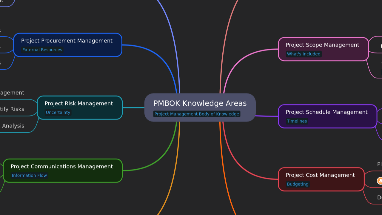 PMBOK Knowledge Areas